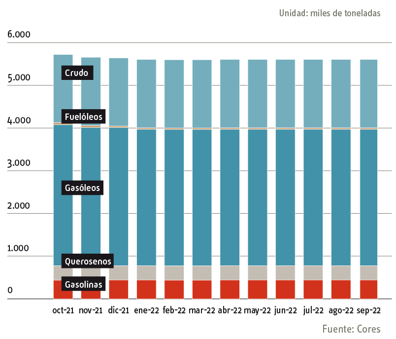 Evolución Reservas Estratégicas 2022