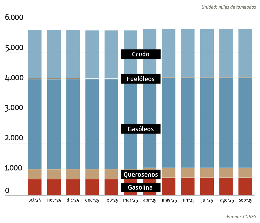 Evolución reservas estratégicas 2024-2025