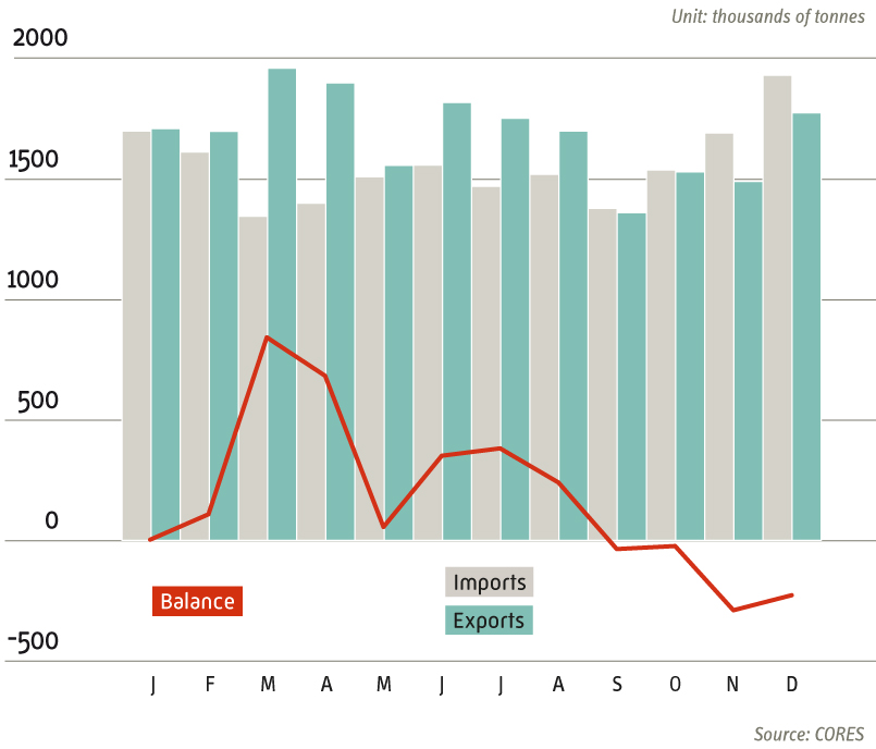 Foreign trade in petroleum products 2022