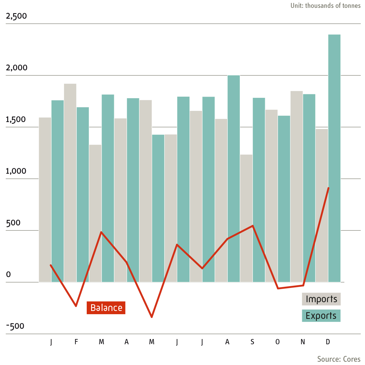 Foreign trade in petroleum products 2023