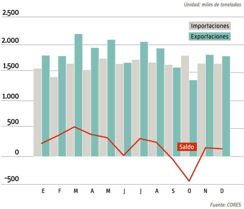 Comercio exterior prod. petrolíferos 2024