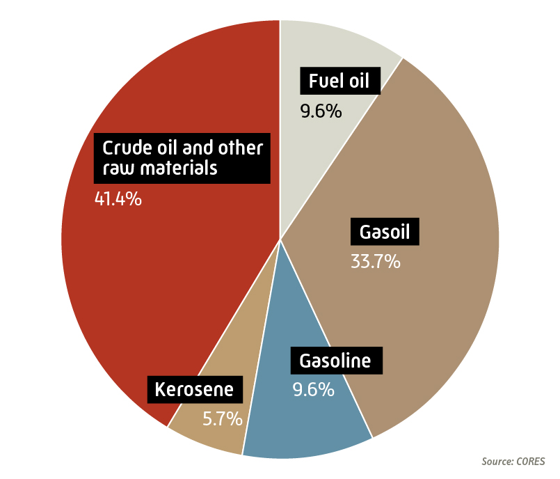 Composition of the petroleum product industry reserves 2023 (% in weight)