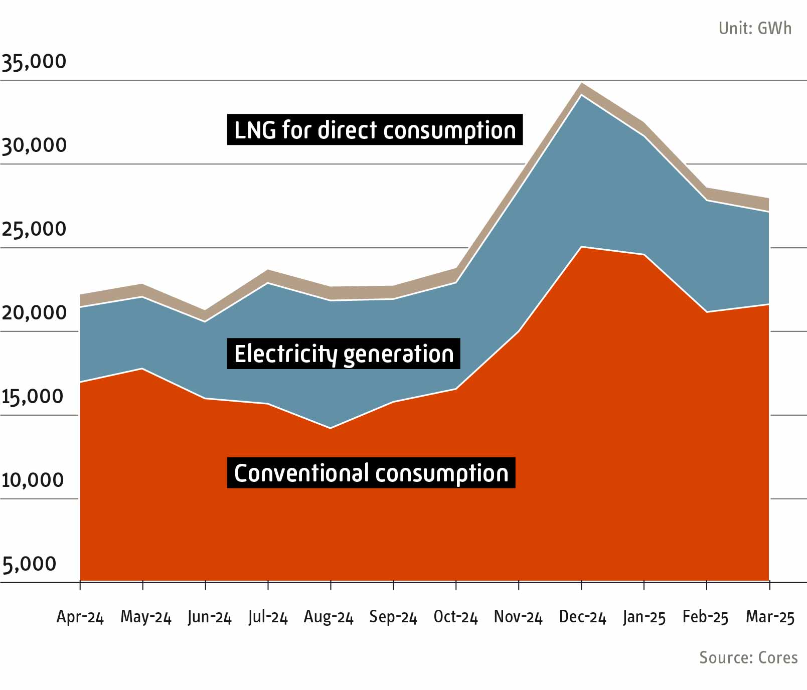 Natural gas consumption 2024