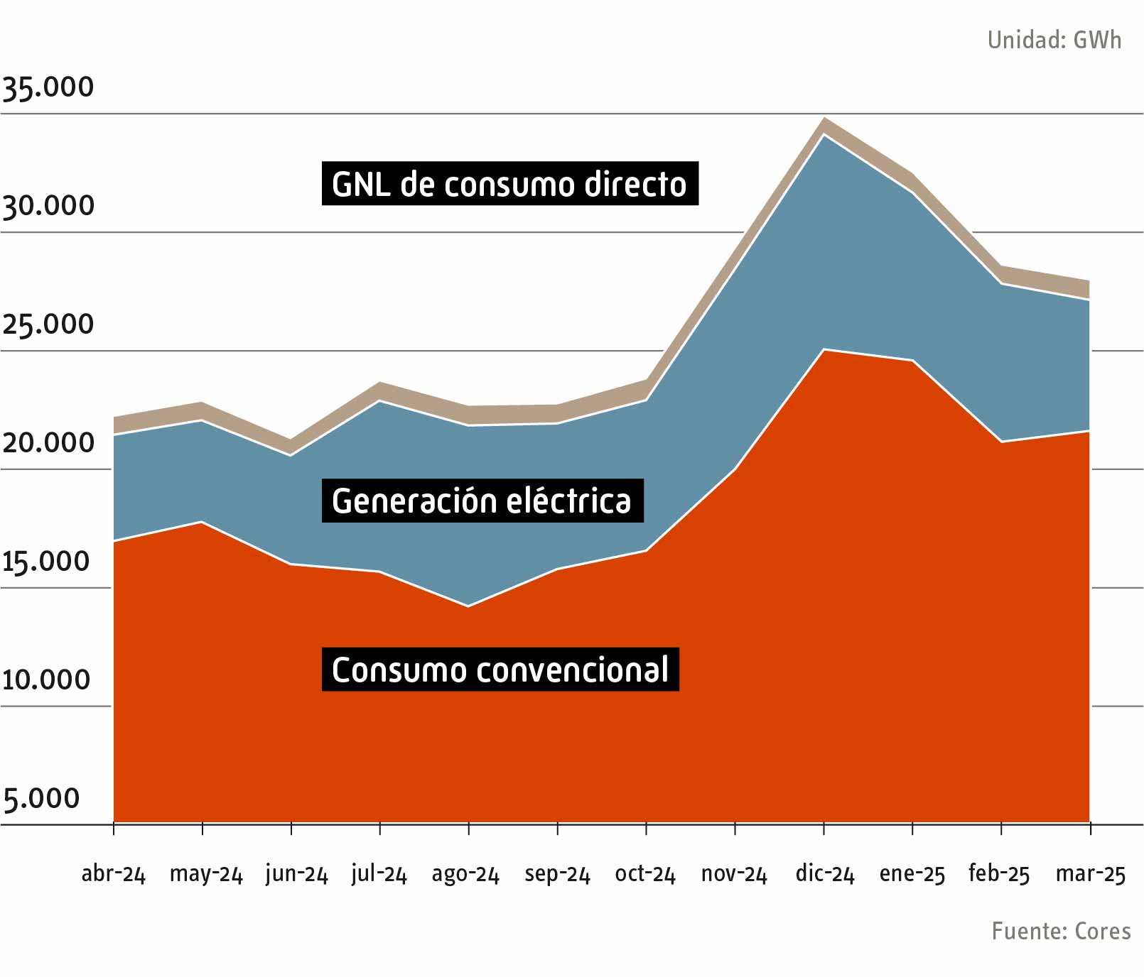 Consumo de gas natural 2024