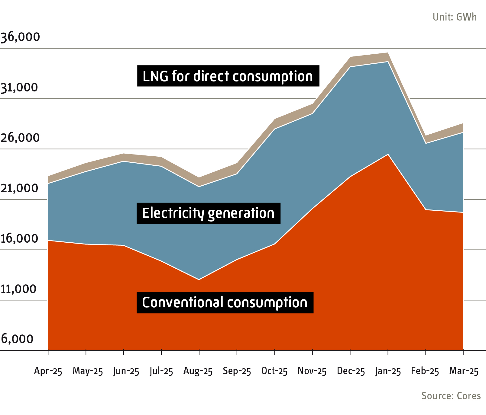 Natural gas consumption 12 months 2025