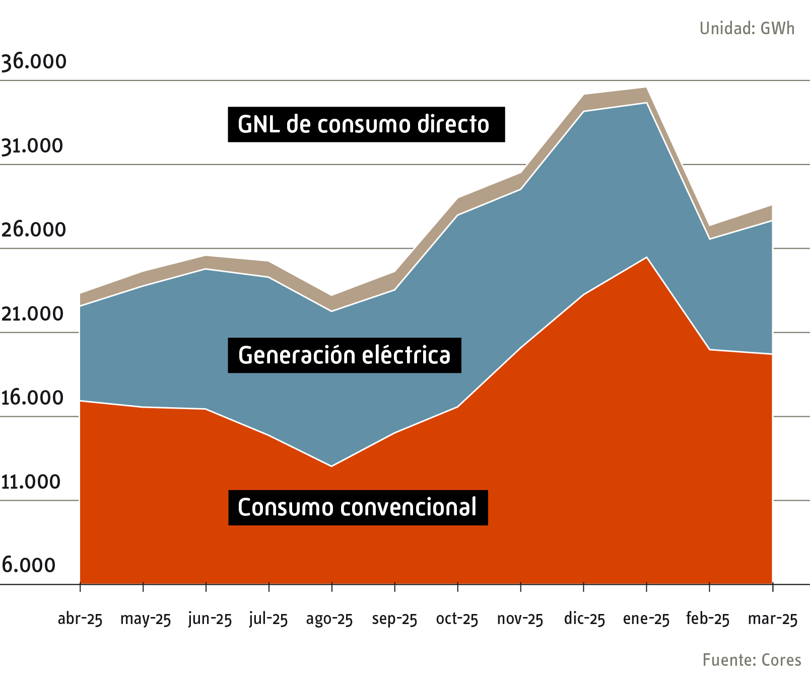 Consumo de gas natural 12 últimos meses 2025