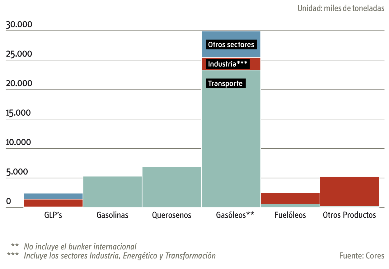 consumo_petroliferos-porsectores2019_esp.jpg