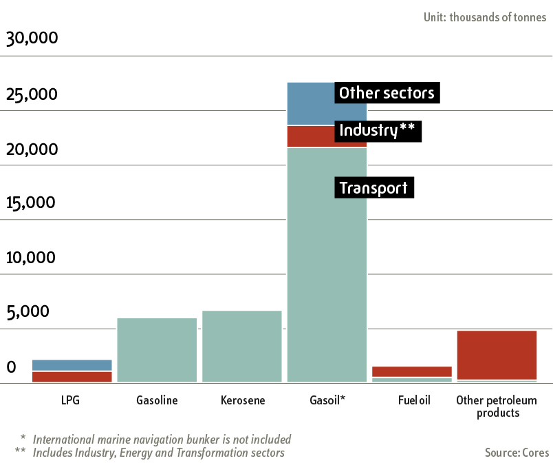Consumption by economic sector 2023