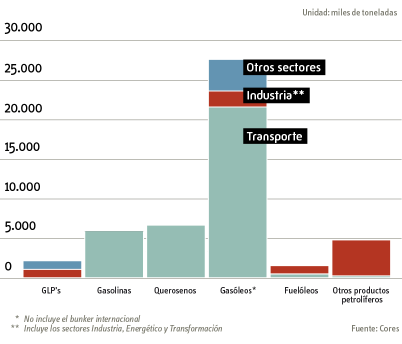 Gráfica consumo por sectores económicos 2023