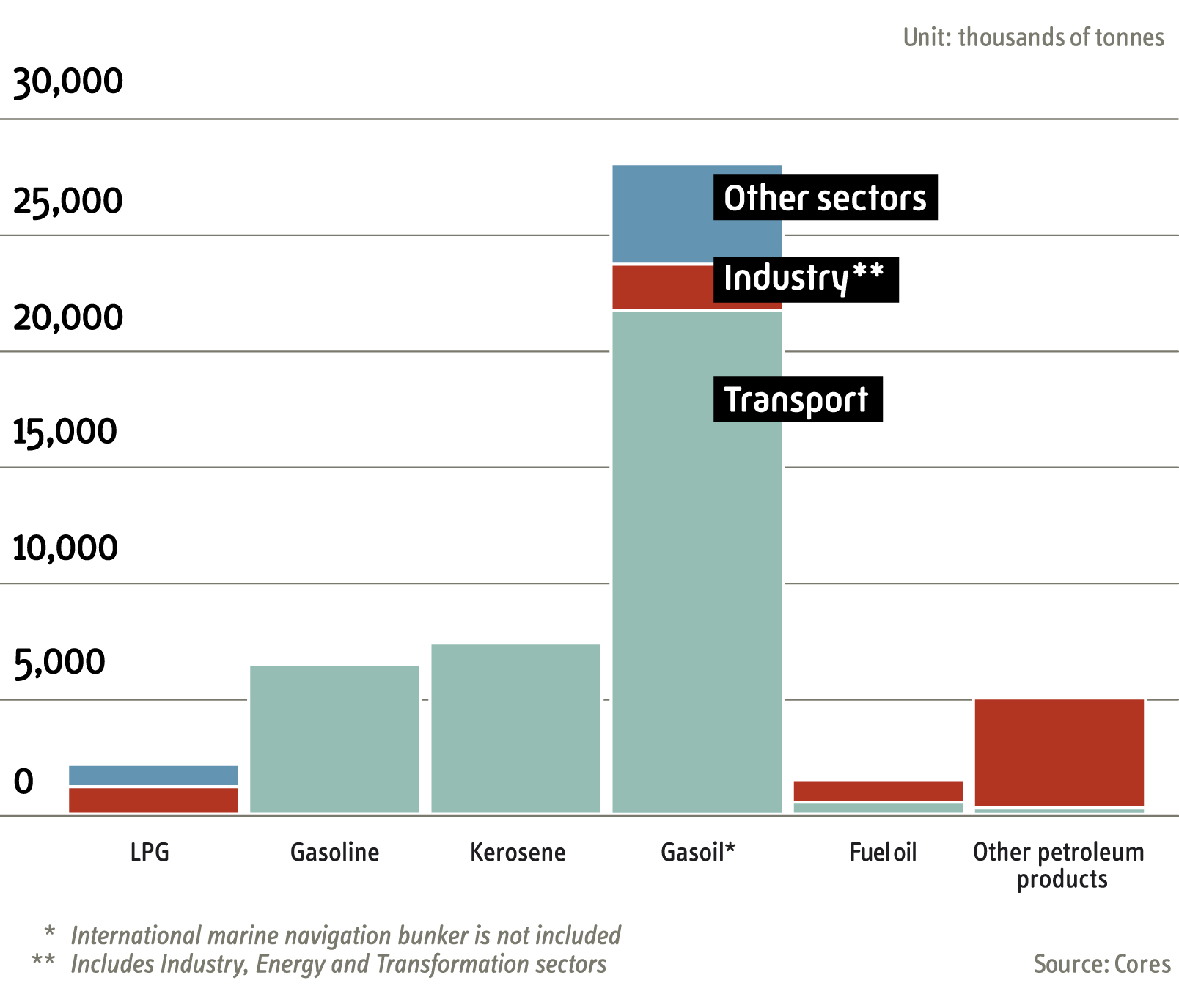 Consumption of petroleum products in 2024 by economic sector