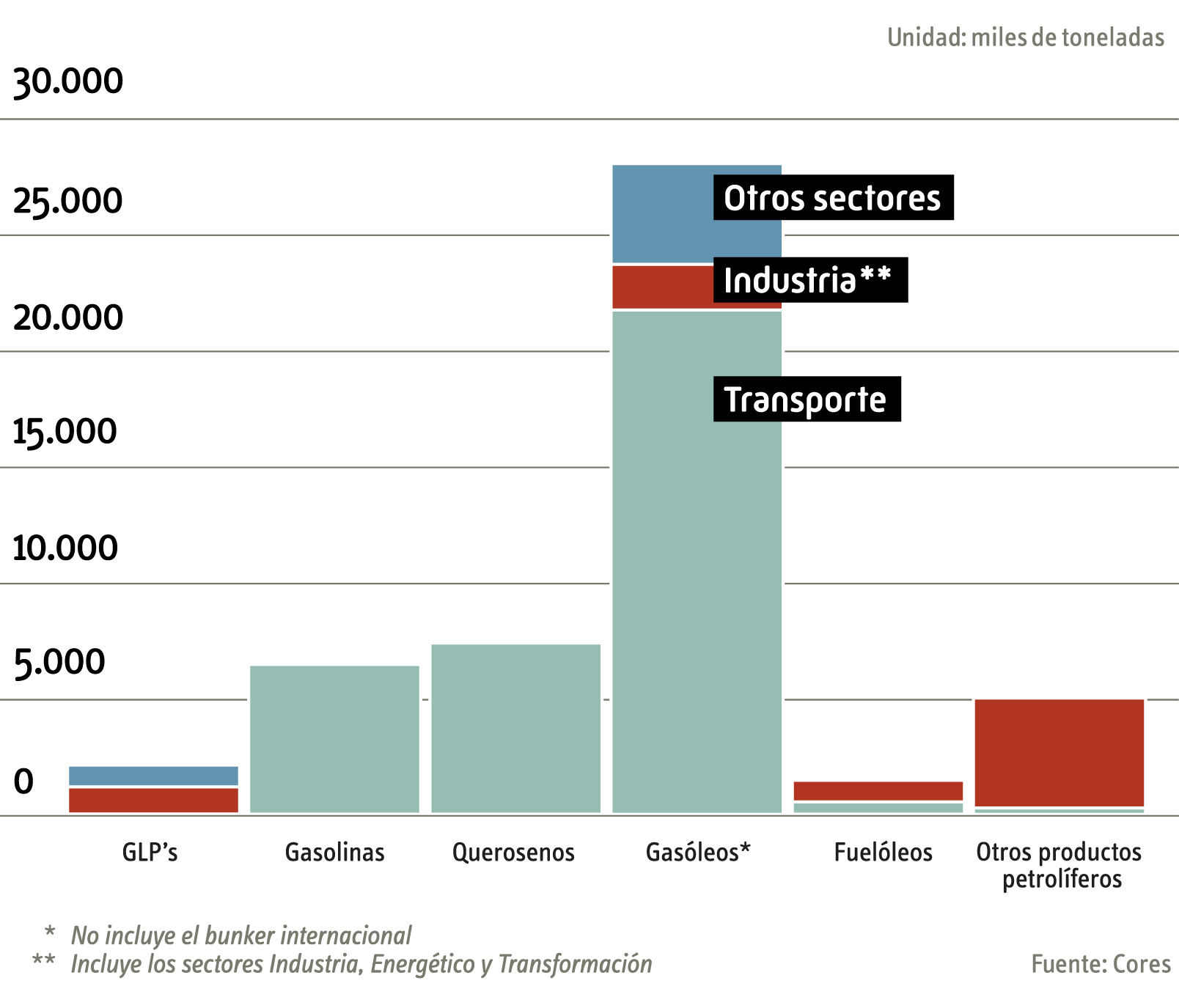 Consumo de productos petrolíferos en 2024 por sectores económicos 