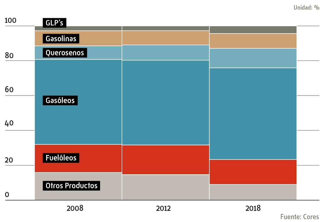 distribucion_consumo_petroliferos_2019_esp_2.jpg