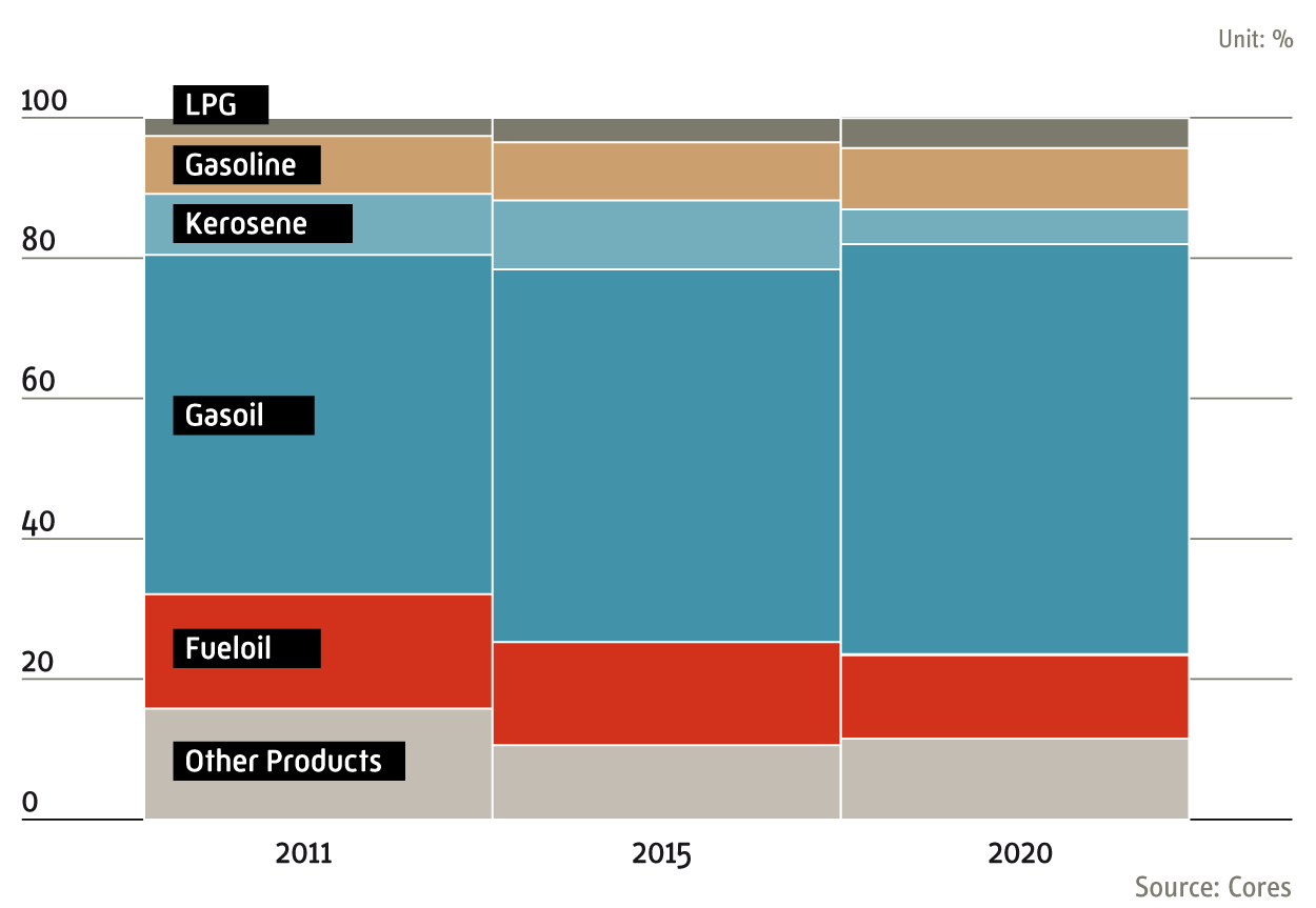 distribucion_consumo_petroliferos_2021_eng.jpg