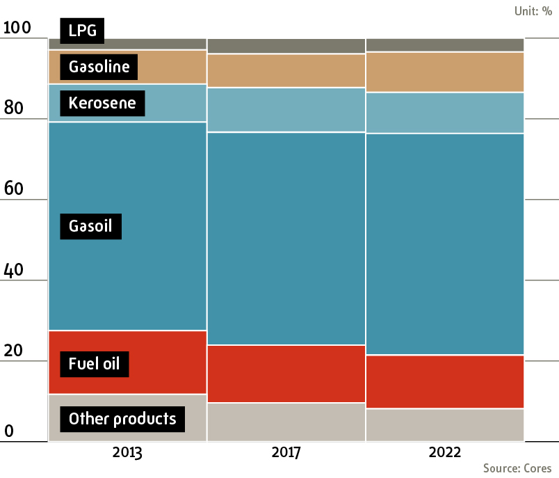 Distribution of petroleum product consumption 2013-2017-2022