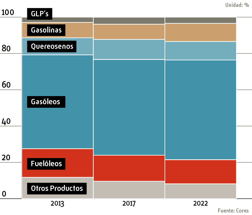 Distribución del consumo de productos petrolíferos 2013-2017-2022