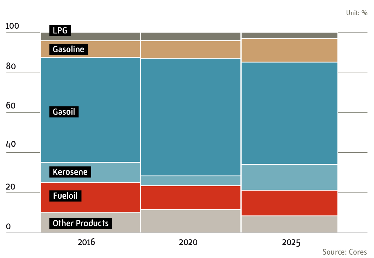 Distribution of petroleum product consumption 2025