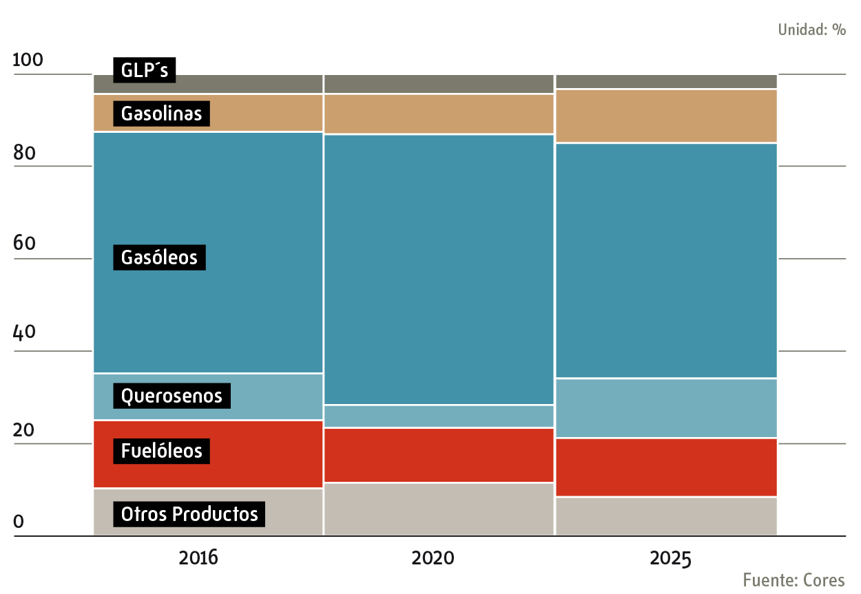 distribucion consumo petroliferos 2025