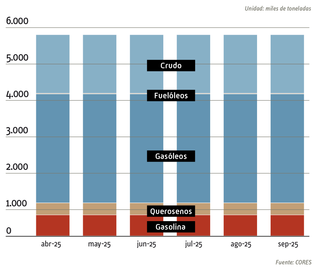 Evolución de las reservas estratégicas