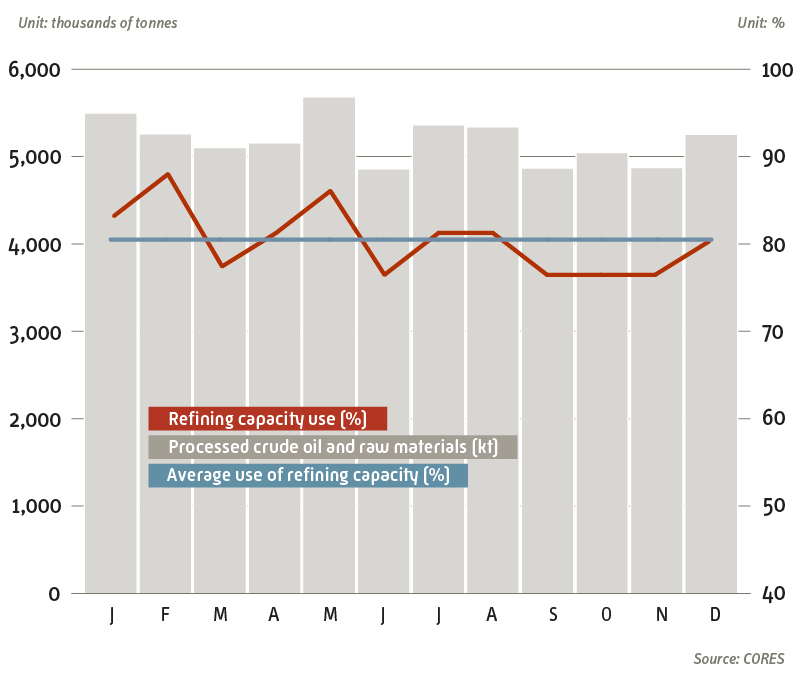 Degree of refining capacity use 2024