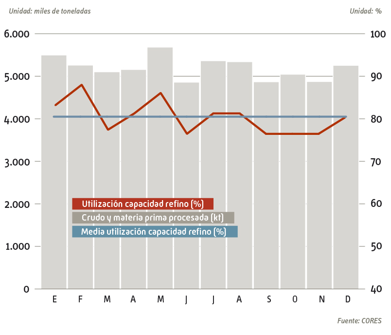 gráfico utilización de la capacidad de refino 2024