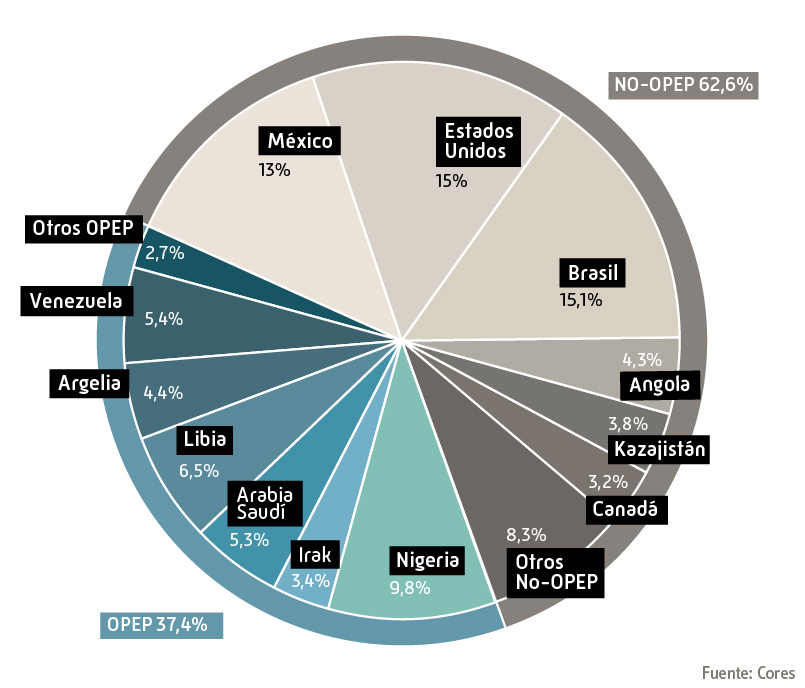 gráfico de importaciones crudo