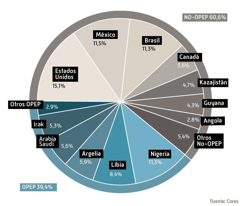 Crude oil imports 2026