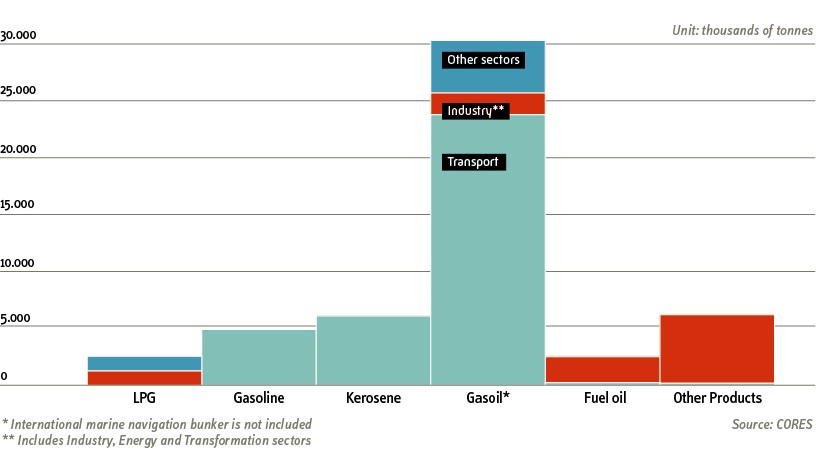 infografiuas_web_cores_2018_prod_petroliferos_sectores_ing.jpg