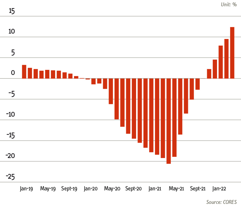 Chart: Rolling-year variation rate of petroleum products consumption (%)