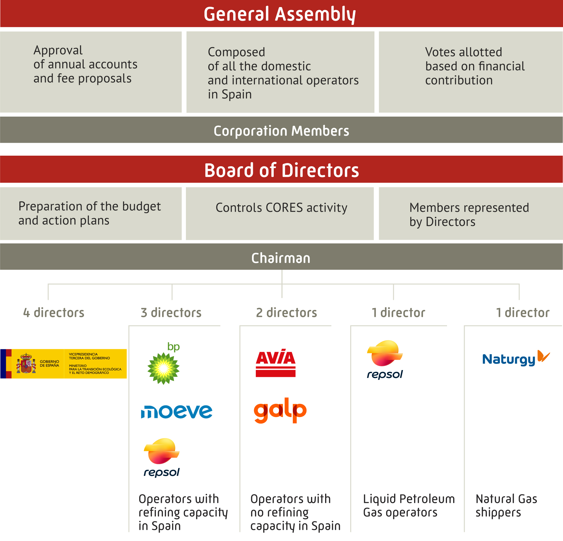 General Assembly & Board of Directors