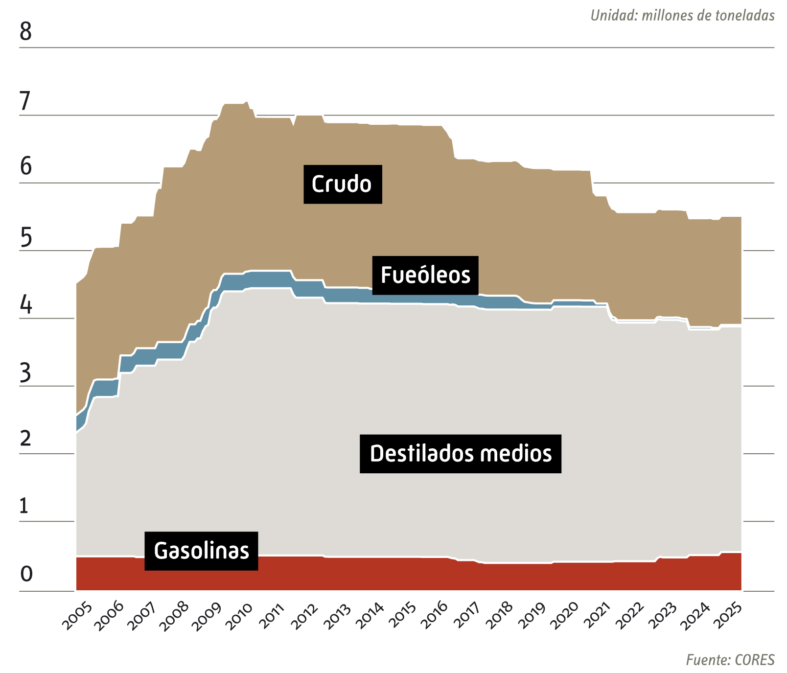 Evolución histórica reservas