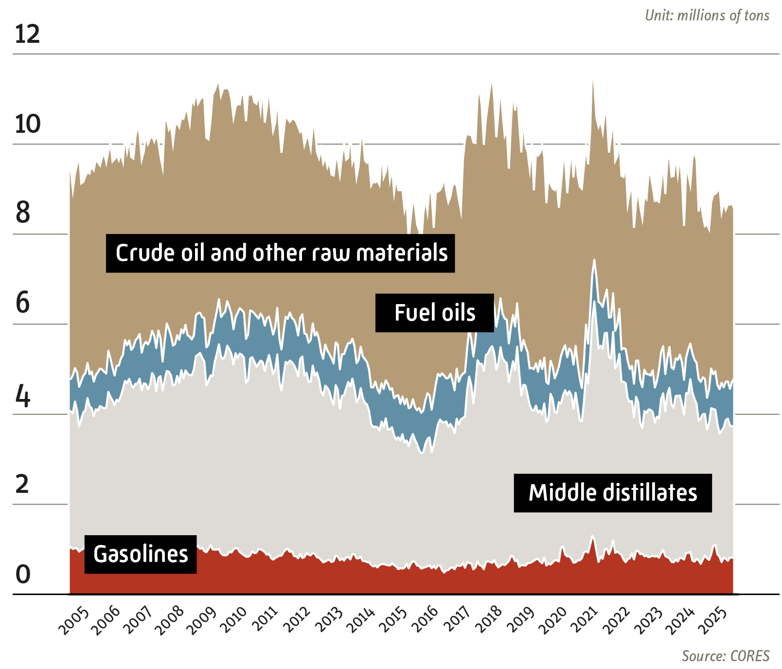 Historic evolution of Industry Reserves