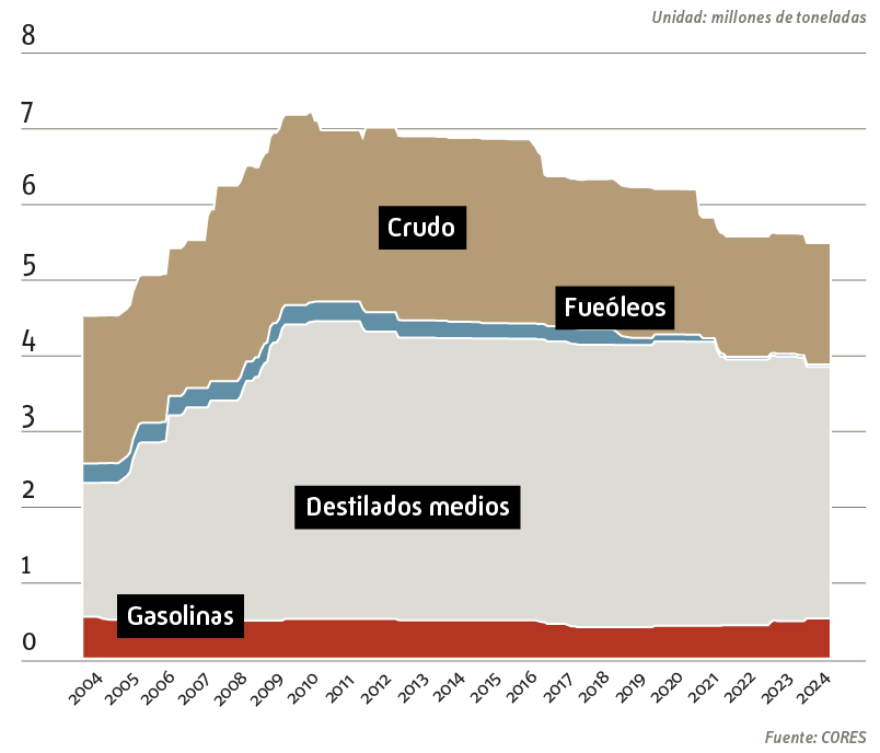 Evolución historica de las reservas de CORES