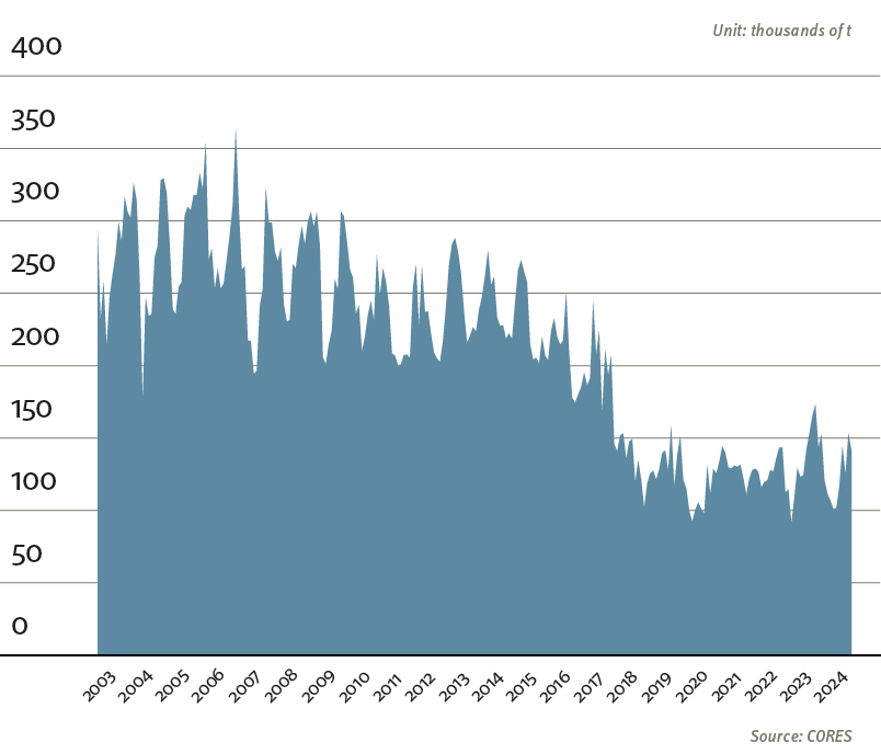 Evolution of the LPG Industry Reserves 