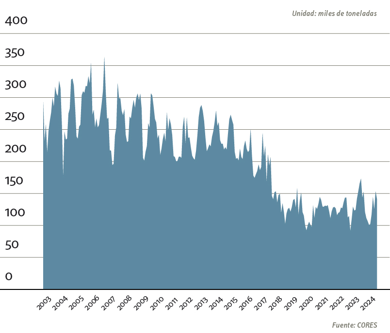 Evolución histórica de las reservas de la industria de GLP