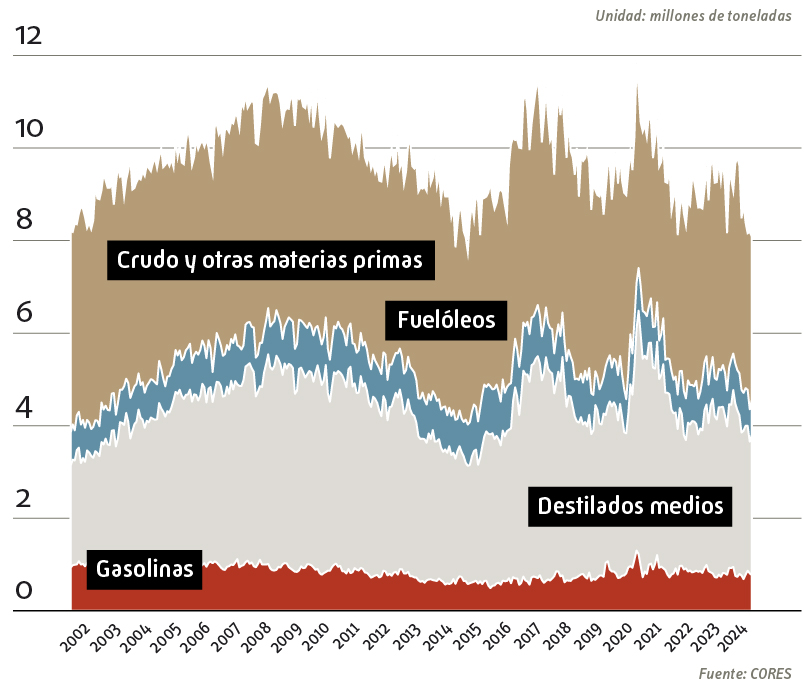 Evolución de las Reservas Industria