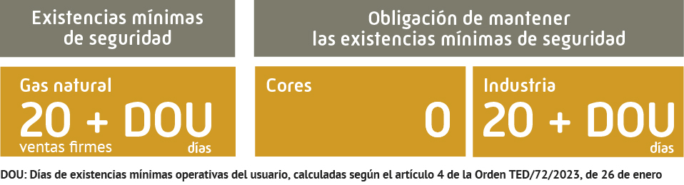 Existencias mínimas de seguridad y obligación de mantenerlas por CORES y la industria