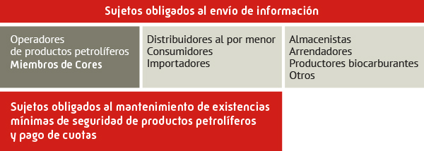 Sujetos obligados al envío de la información en Productos Petrolíferos